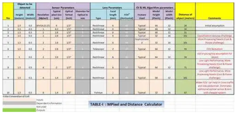 一文解析ADAS感知摄像头的分辨率与帧率