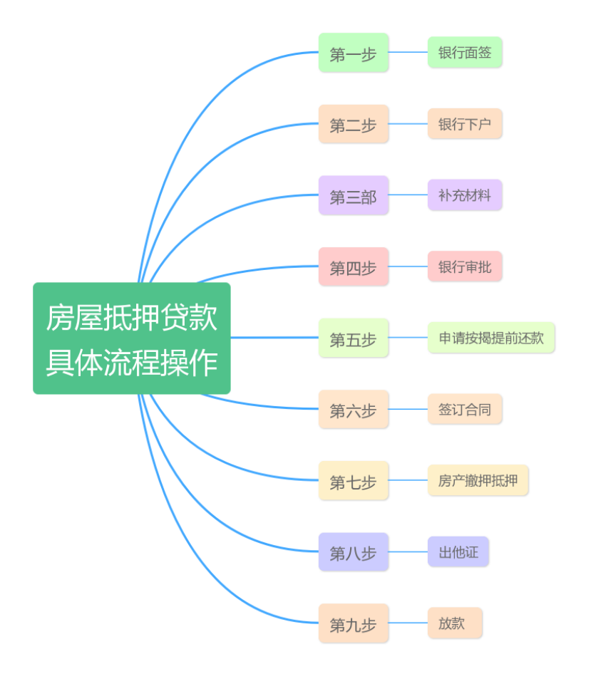 房屋抵押贷款，具体流程怎么操作？附具体流程操作图