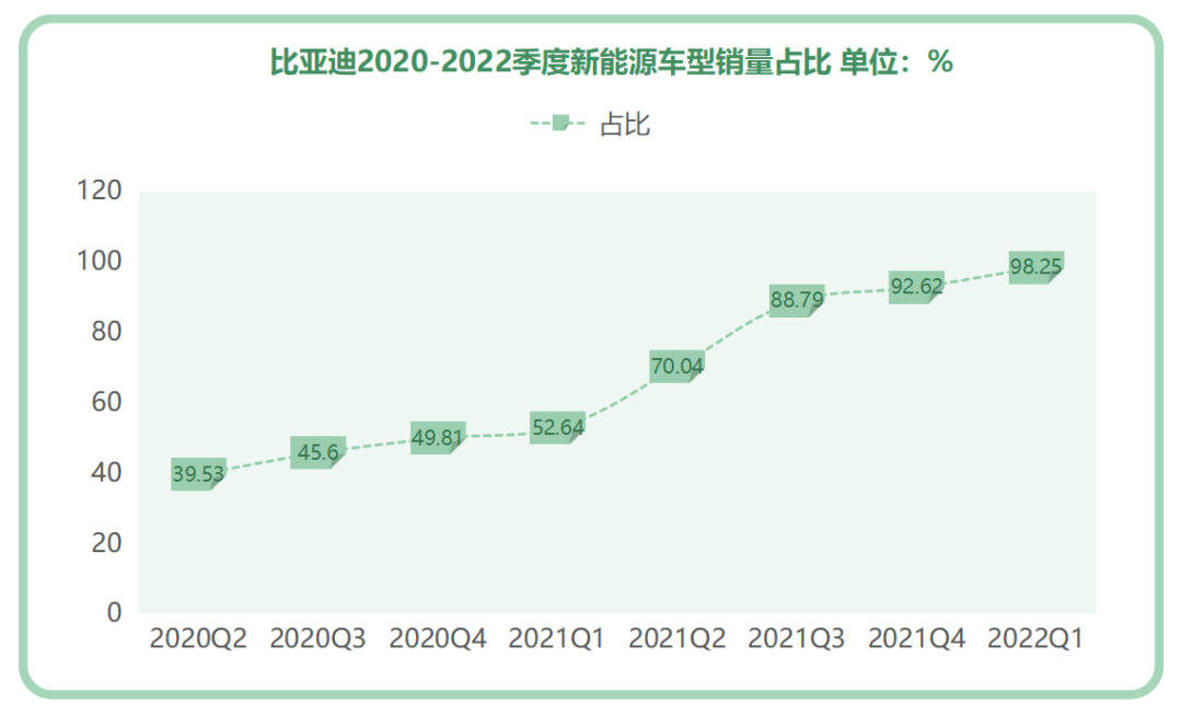 停产燃油车，比亚迪2022销量将翻倍