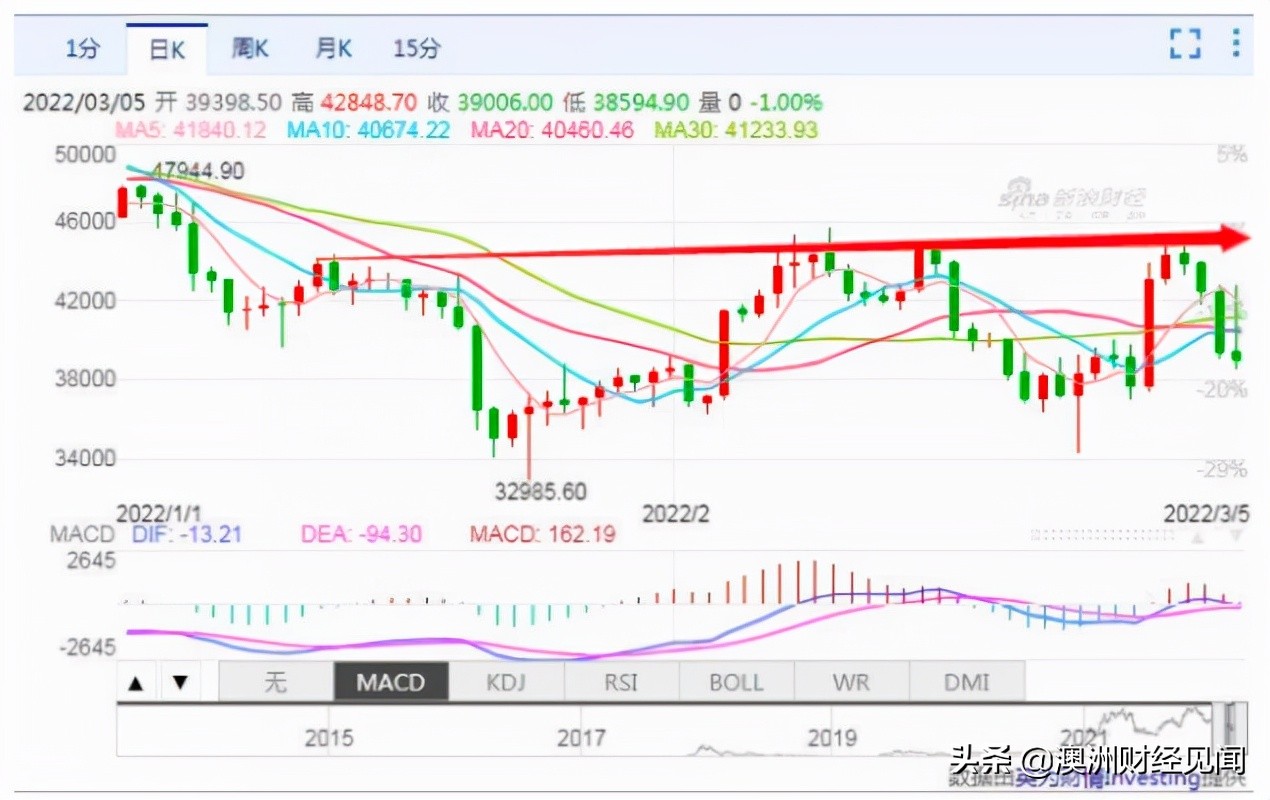 22亿灰飞烟灭...比特币大跌：24小时近8万人爆仓