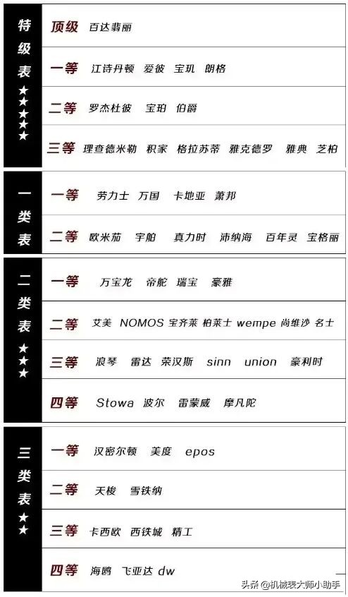手表的檔次排名標準是什么？勞力士只屬于一類表？