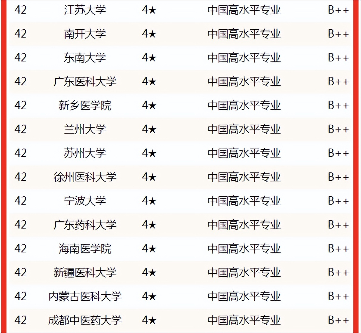 校友会2022临床医学专业中国大学排名，北京协和医学院第一