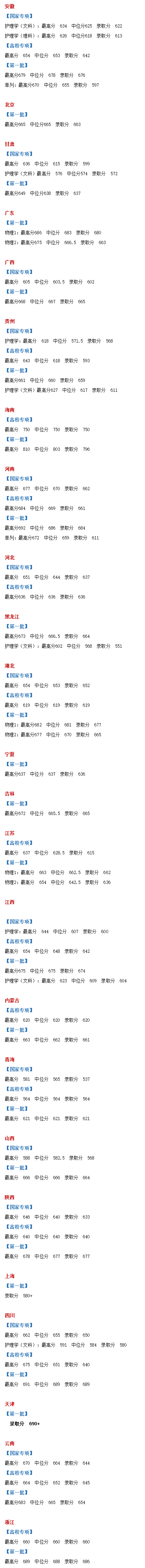 上重点大学最少要多少分？2021年各省录取分数线汇总