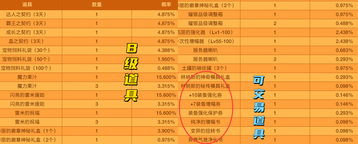 DNF：3R魔盒全概率展示，龙珠再一次绝版？武器幻化上架拍卖行