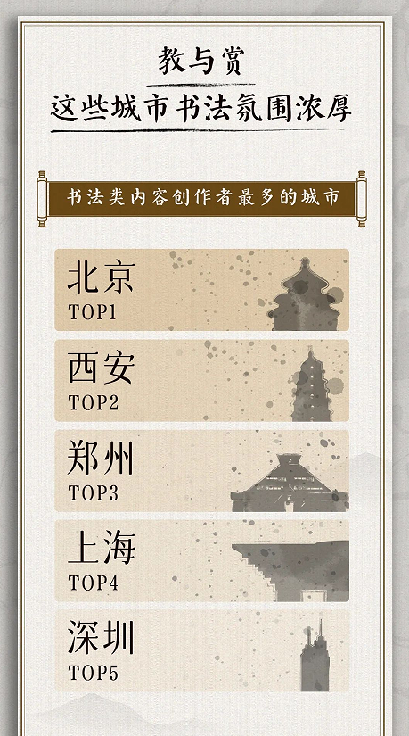 2022抖音书法数据报告:北京、西安居一二位,深圳第五.