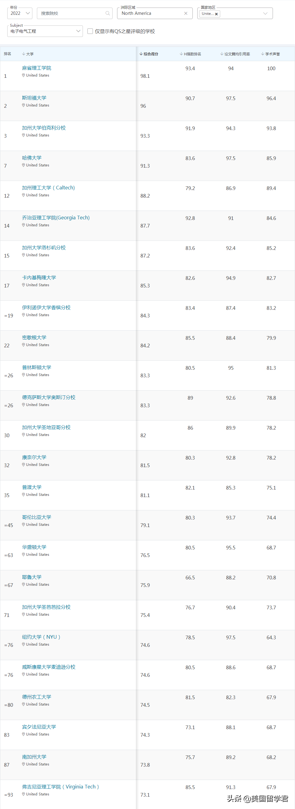 最新！2022QS世界大学学科排名，这些偏科学校值得收藏