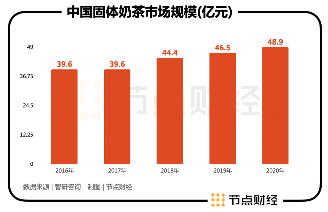 3亿杯奶茶VS18万吨辣条，香飘飘市值为啥只是卫龙的零头？