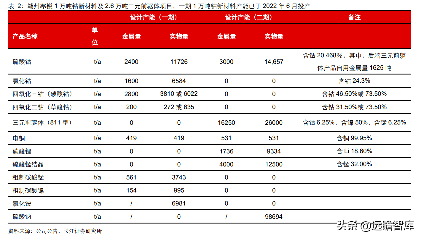 固本、培元、顺势，寒锐钴业：钴粉龙头的“钴+”新能源再腾飞