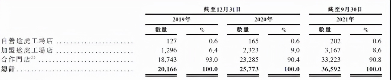 途虎养车要上市：卖轮胎起家，年入百亿