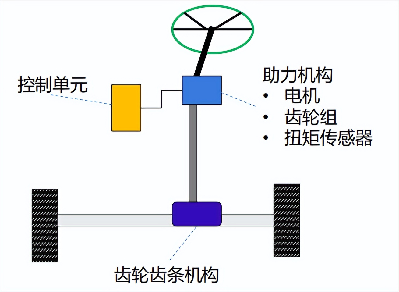 干货 | 底盘线控系统在智能驾驶中的应用
