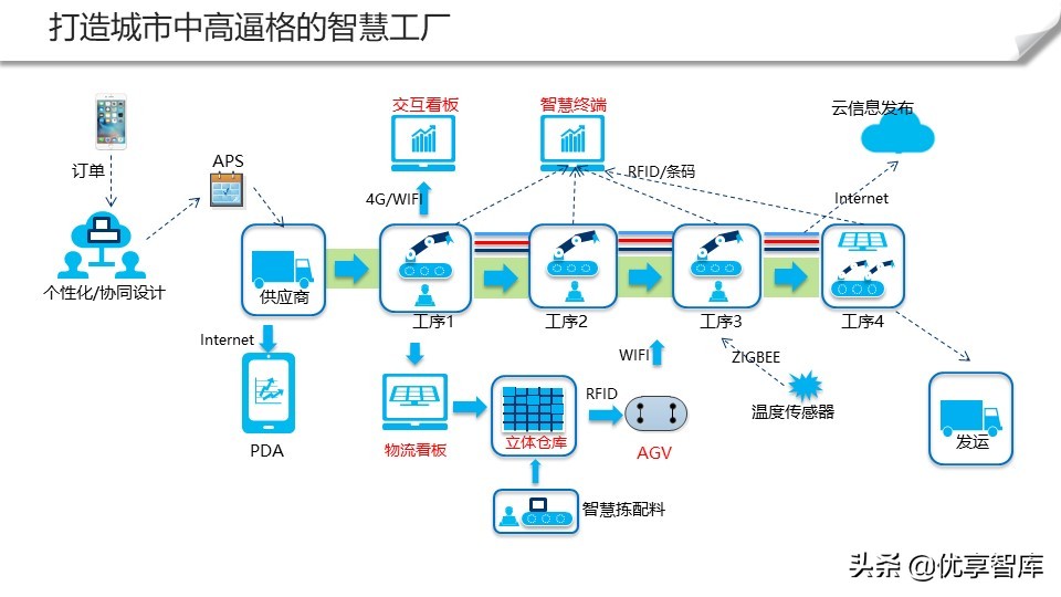 智能制造+数字化工厂整体解决方案（104页PPT）