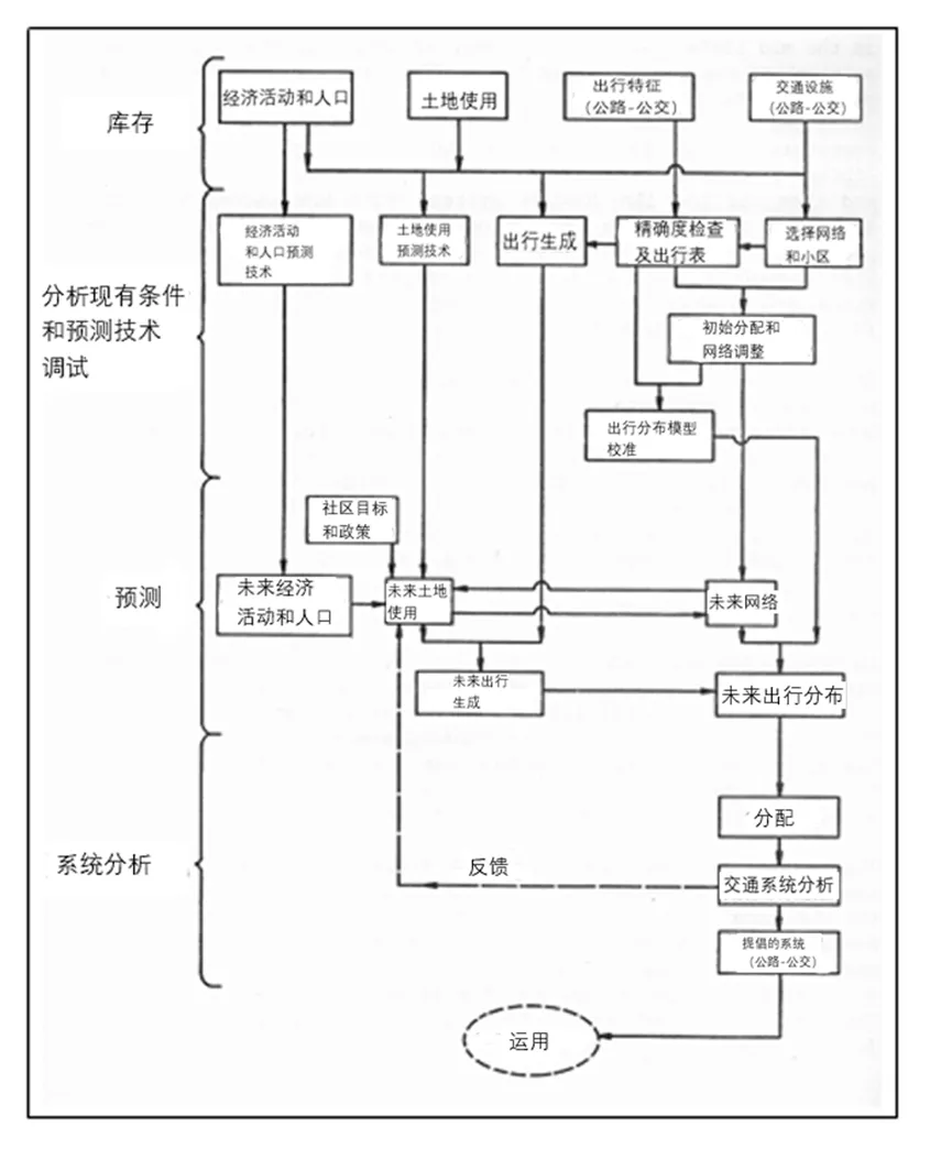 用数学模型预测交通,理性工具还是巨坑?
