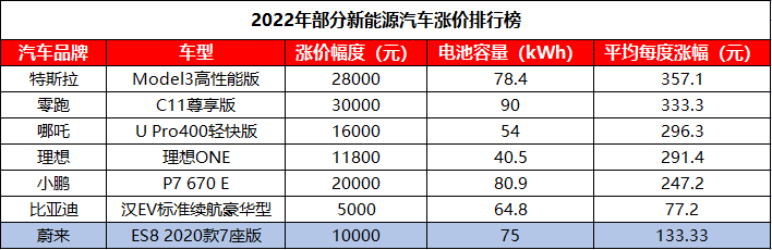 扛不住而涨价的蔚来，股价能扛住吗？