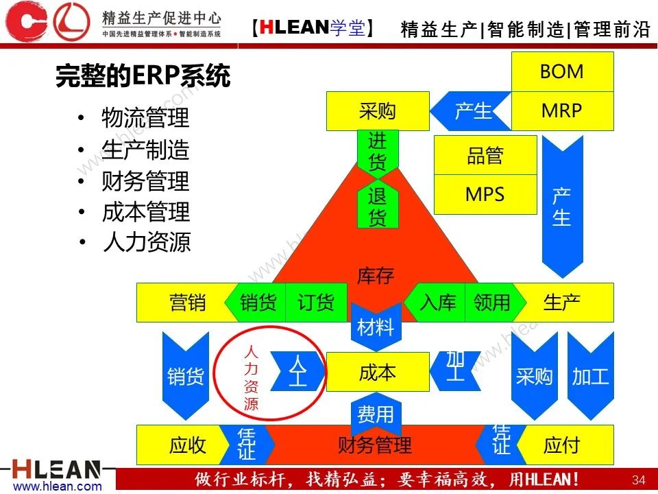 「精益學堂」ERP是什么？一個故事就讀懂
