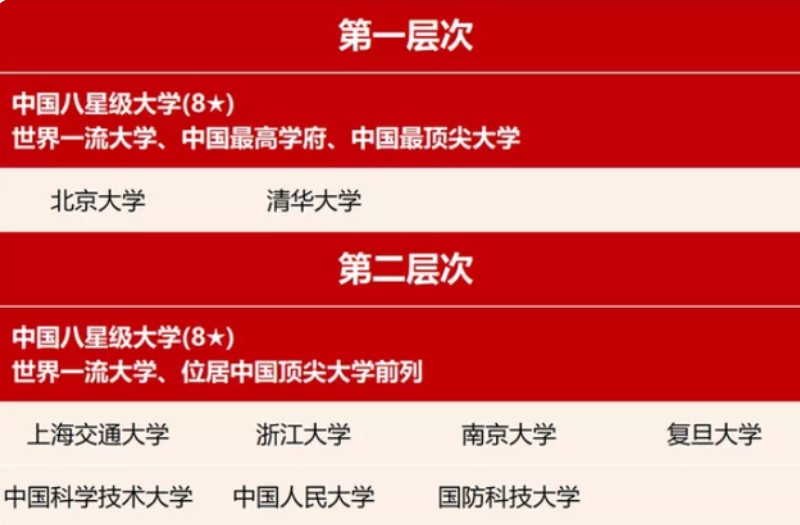大学也分等级！一共七档，快来看看您的孩子属于哪档？