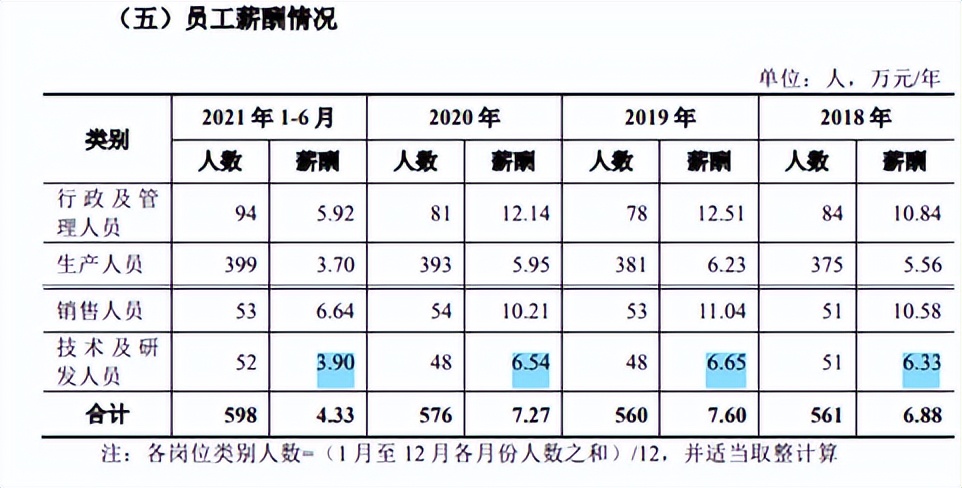 嘉华生物管理层年龄大，毛利率下滑，员工结构或难符科技名号