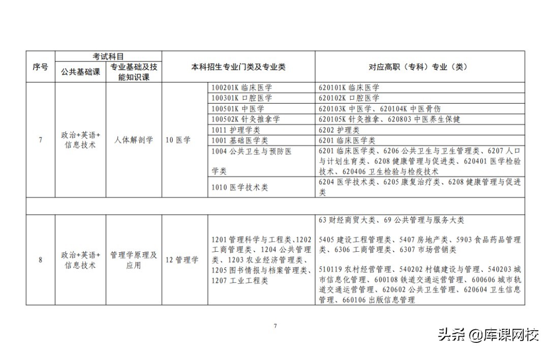 专升本不知道考什么？2022年各省市专升本考试科目来了