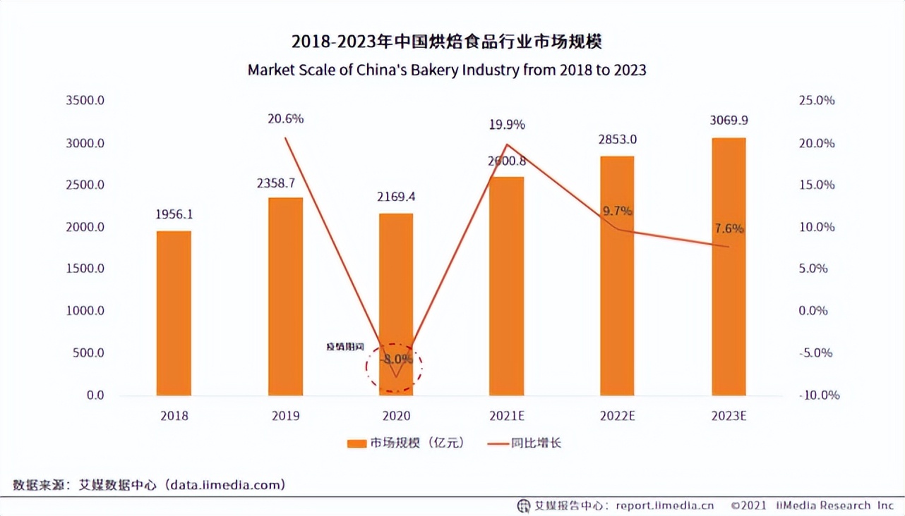 烘焙+飲品如何才能做好？