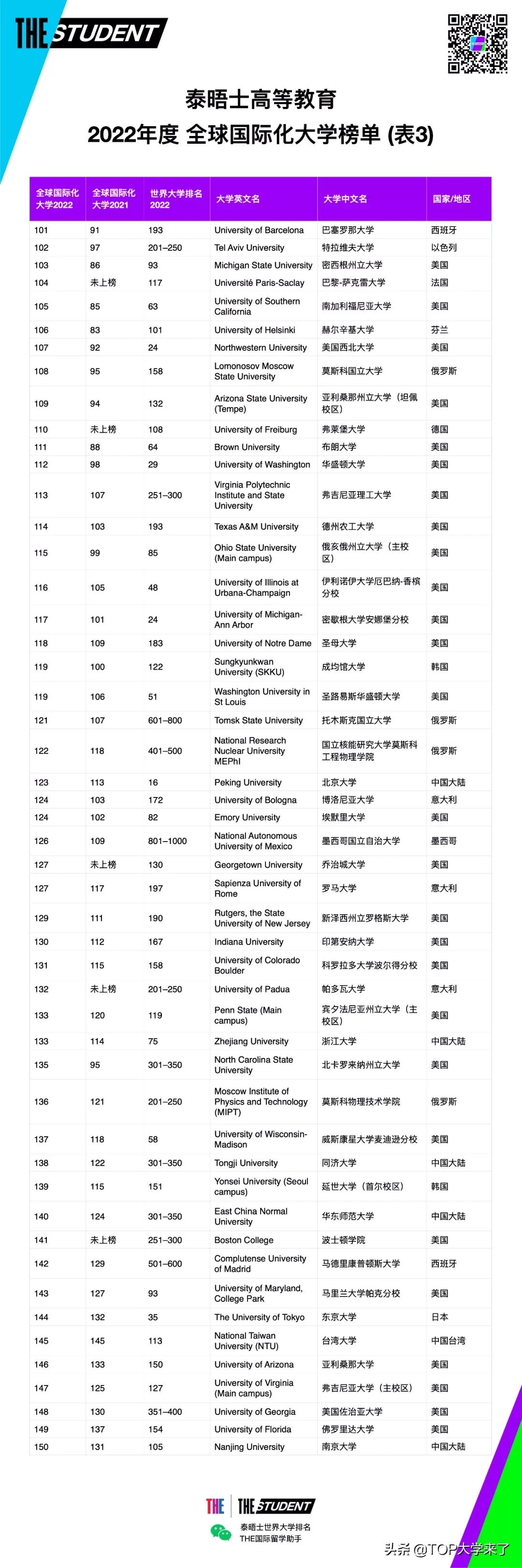 港大全球第一！泰晤士2022全球国际化大学榜单出炉