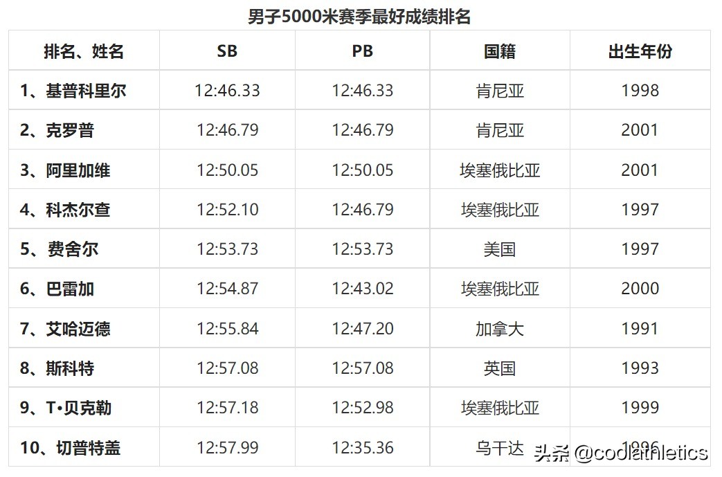 29届奥运会田径分为哪些项目(2022尤金世界田径锦标赛前瞻（四）——中长跑项目)