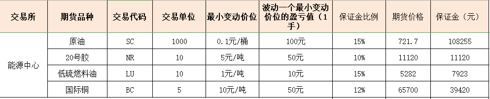 国内期货保证金一览表（最新），多少钱才能交易期货？