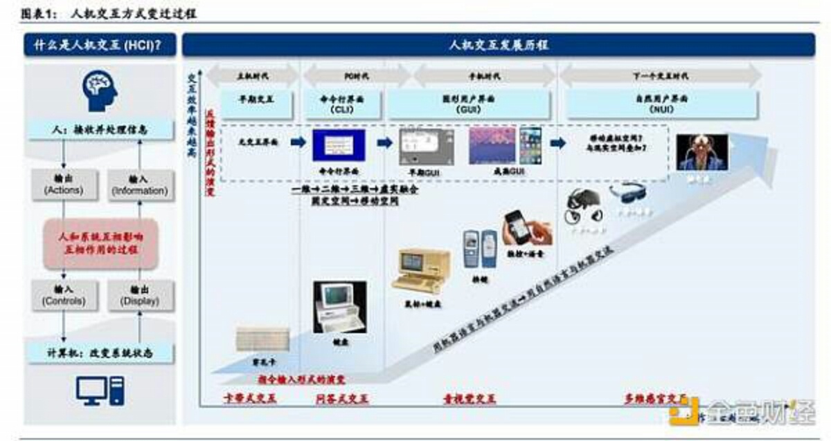 VR、AR、脑机接口是通往元宇宙的入口