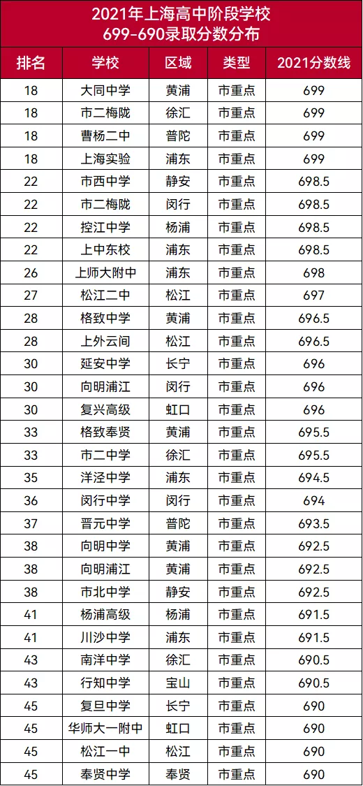 上海各重点学校录取分数大盘点!哪个区能开启easy模式?