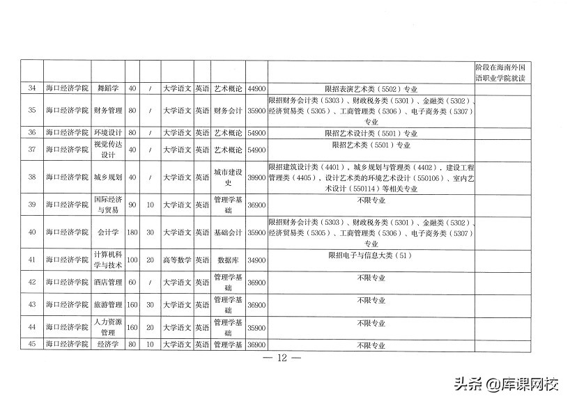 专升本不知道考什么？2022年各省市专升本考试科目来了