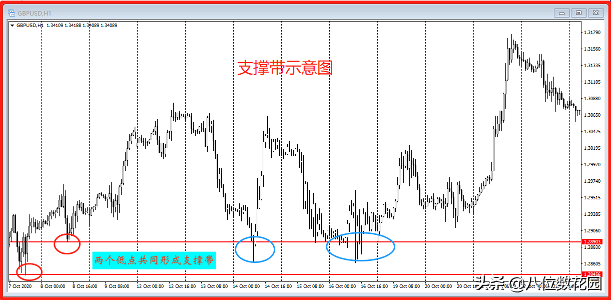 8種判斷支撐壓力位置的方法