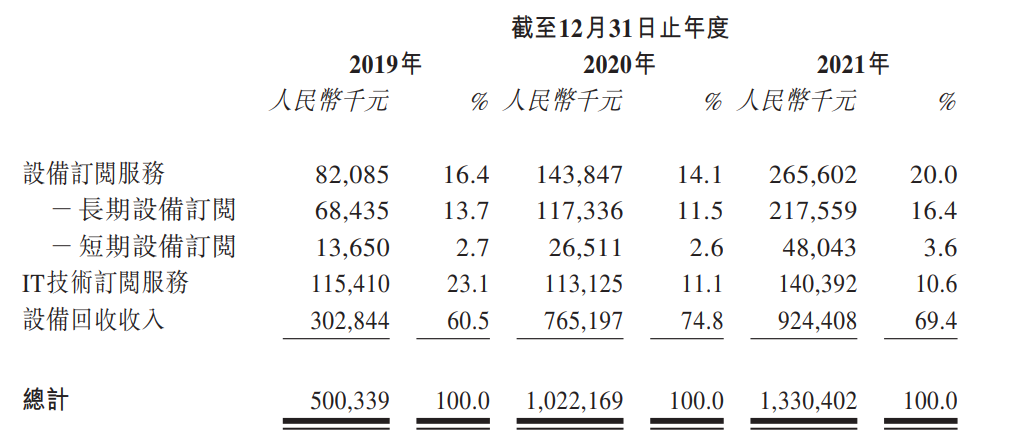 深扒招股书：小熊U租和易点云，谁在吹牛？