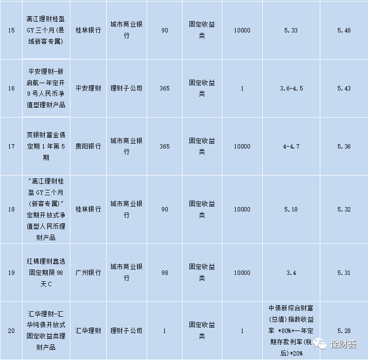 本周在售明星理财产品一览