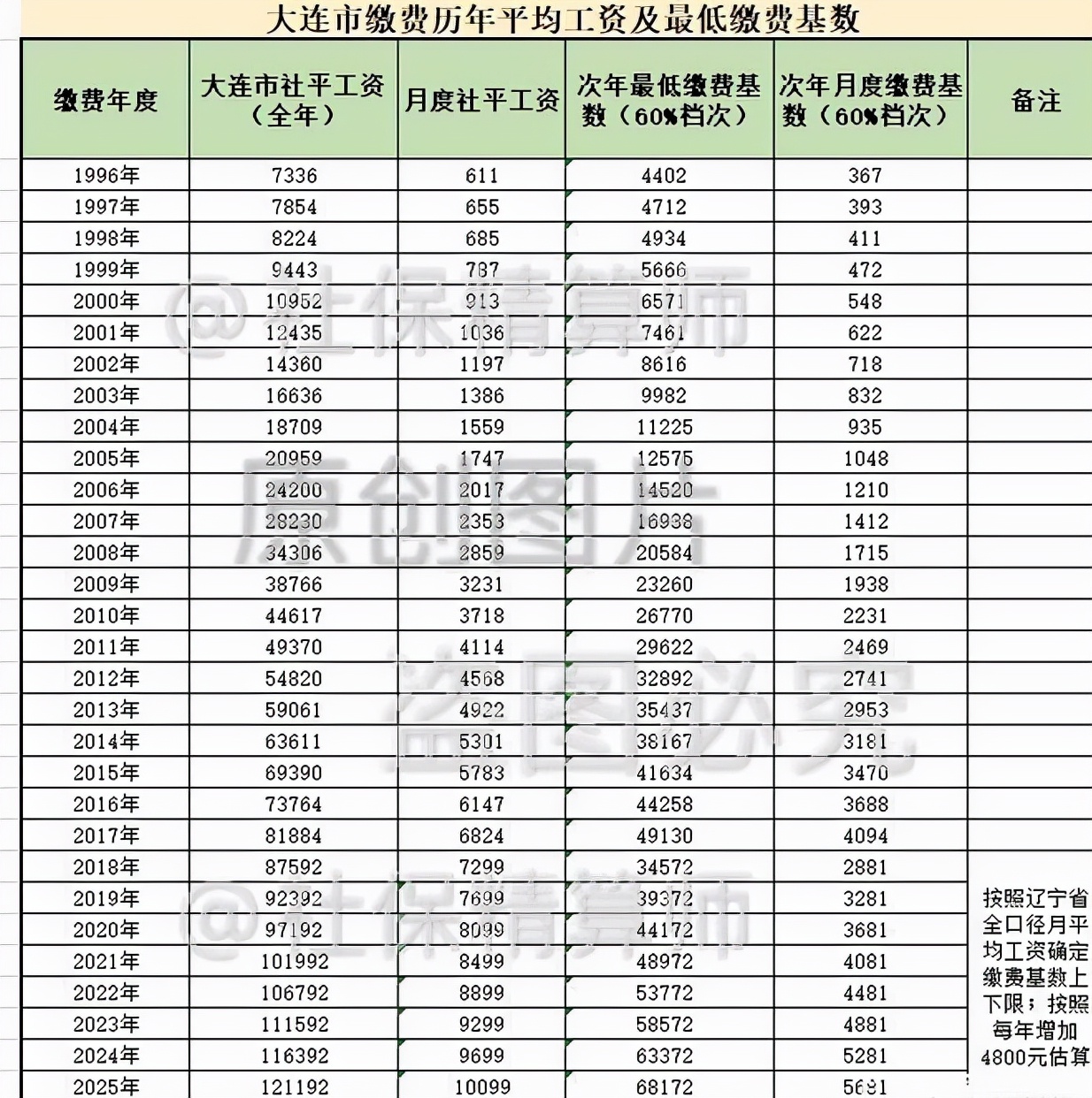 纠结！选职工社保最低档，还是居民社保最高档，哪种养老金更划算