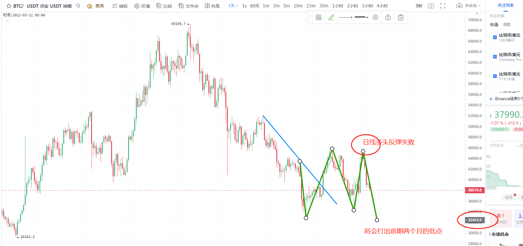 3-7 BTC ETH 日内方向思路布局