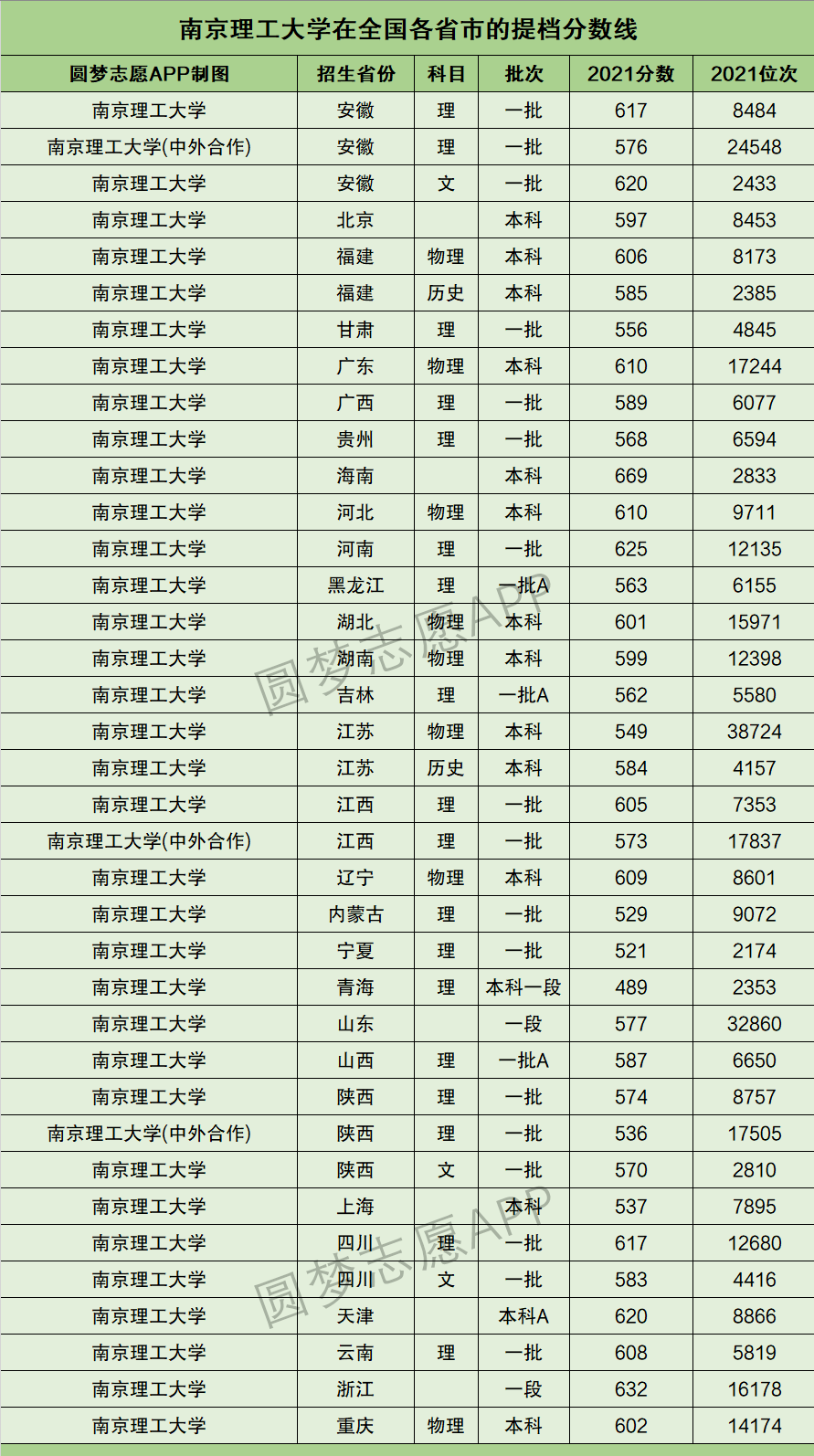 2022年参考：江苏省所有211大学2021年全国投档线