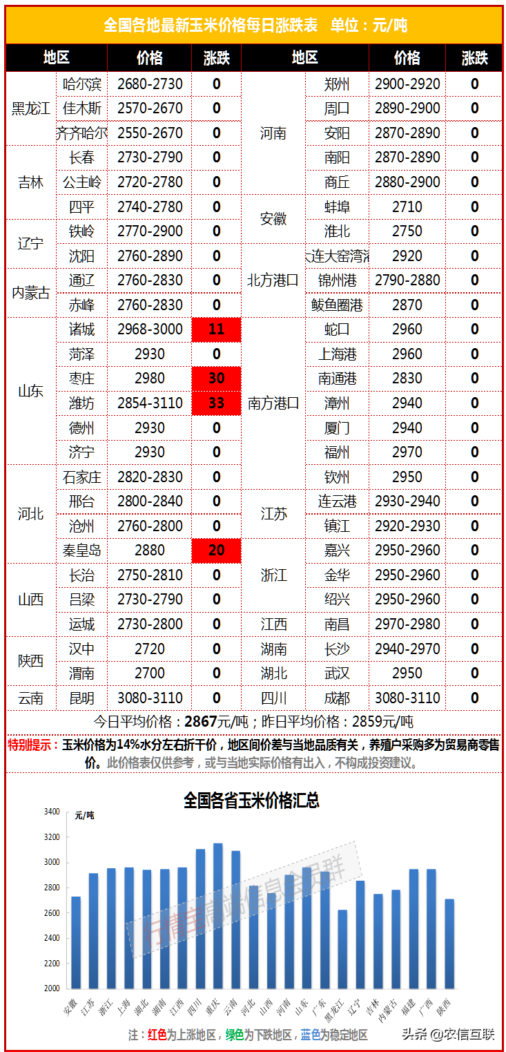 6月21日玉米价格行情丨山东玉米上涨之后又大涨，3000元指日可待
