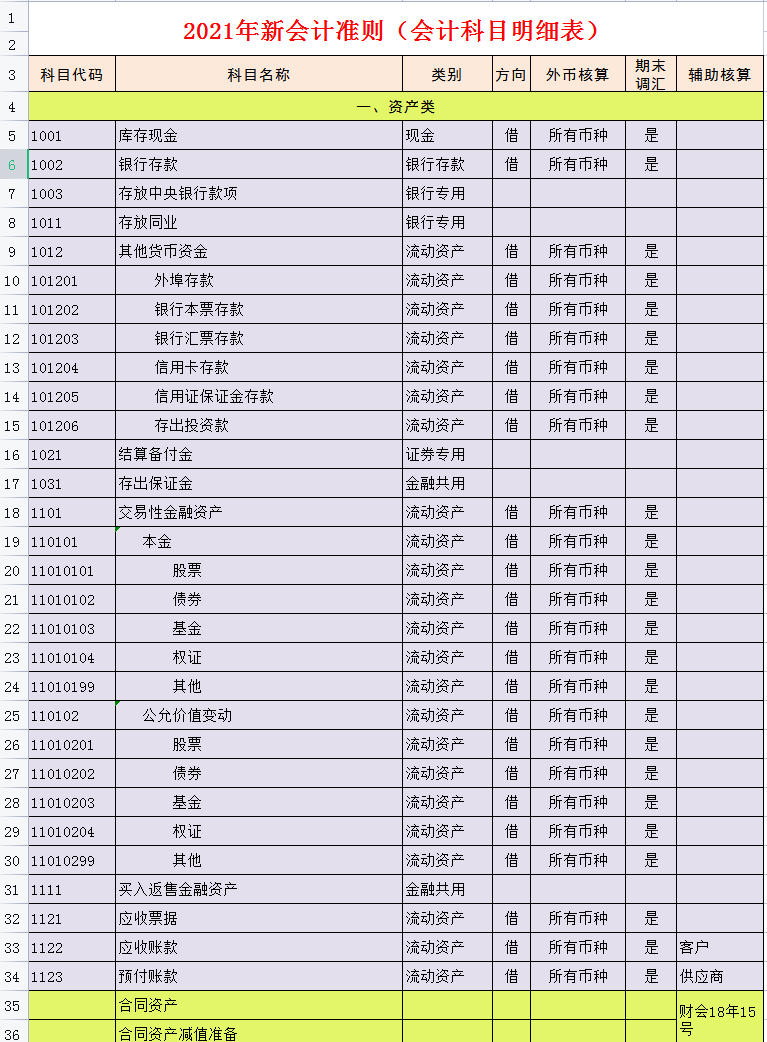 会计科目表借贷方向（财务会计都在用）