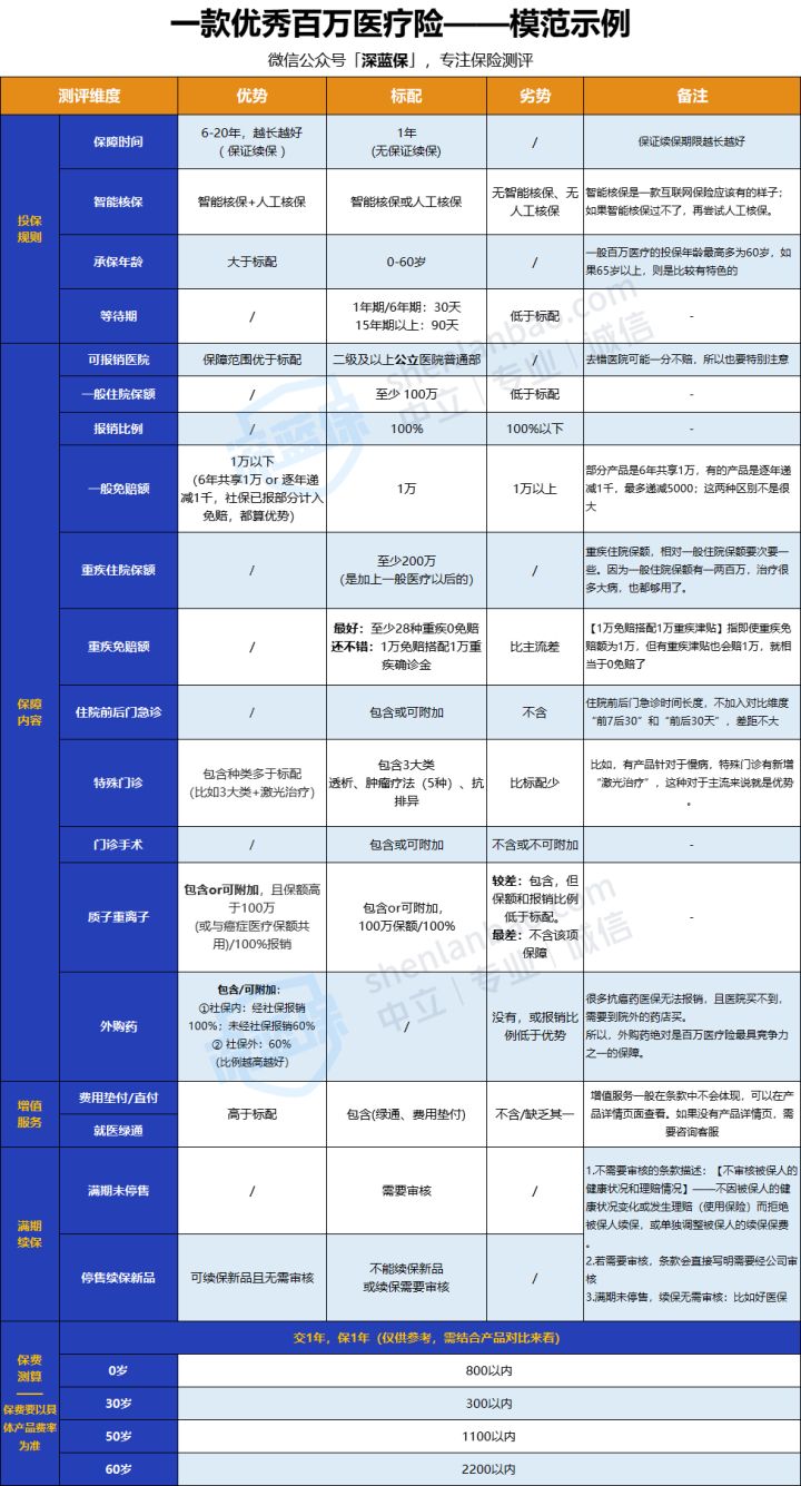 2022年超全保險測評榜單來啦！我最推薦這4種
