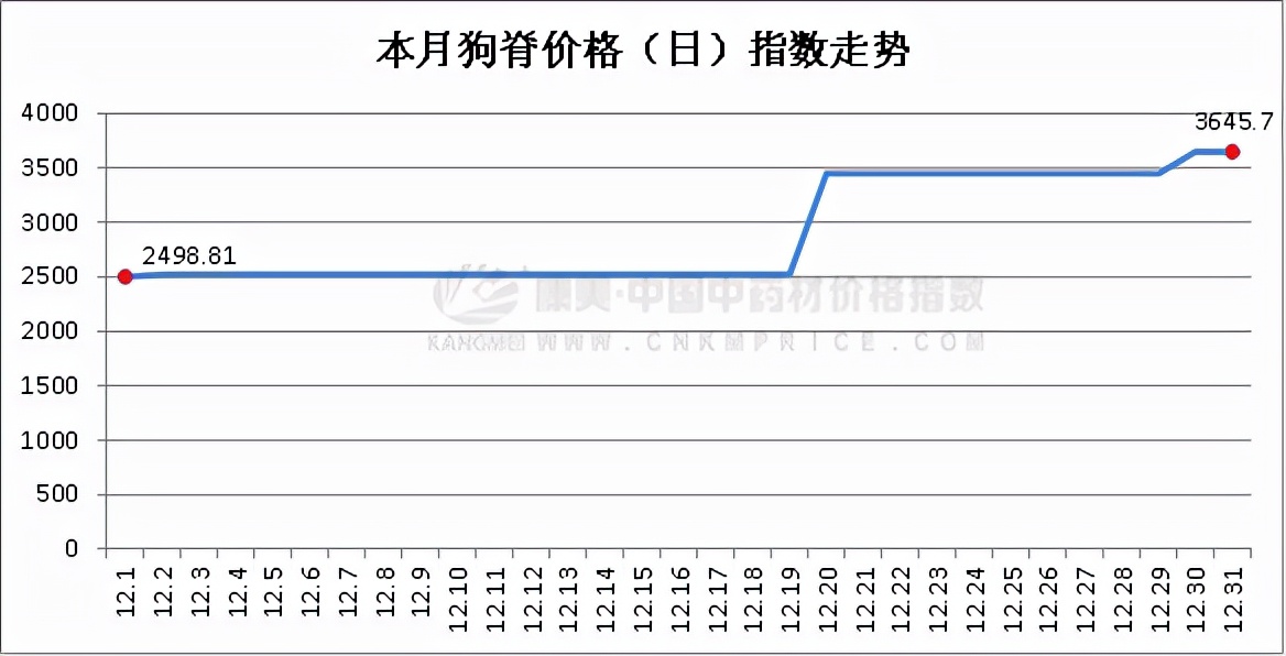 12月中药材月报：涨跌比大幅缩减，皮类最热，香附亮眼