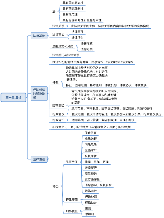 初级会计思维导图（22年初级会计思维导图）
