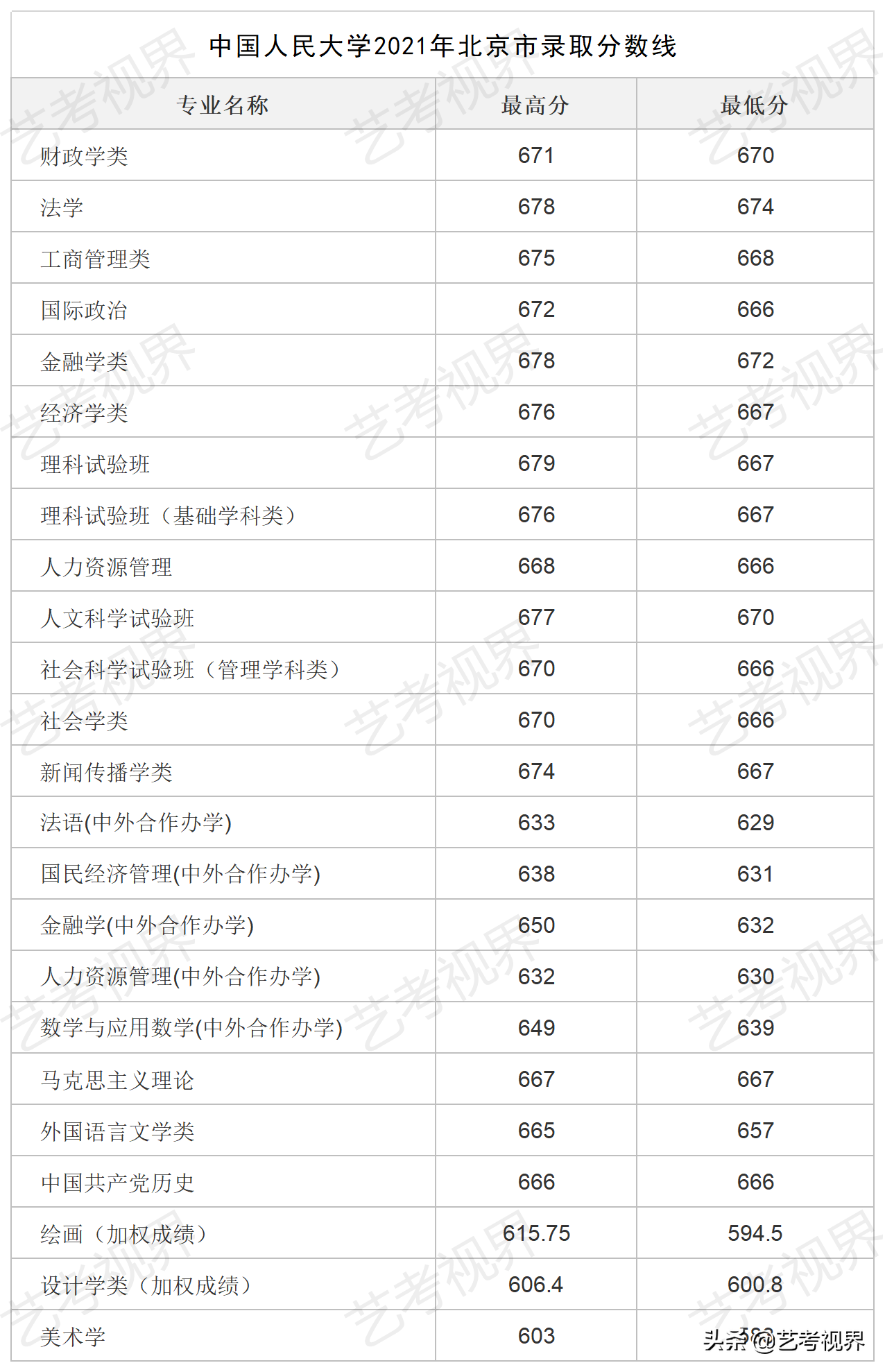 2022高考分数：中国人民大学2021年高考文化录取分数线公布