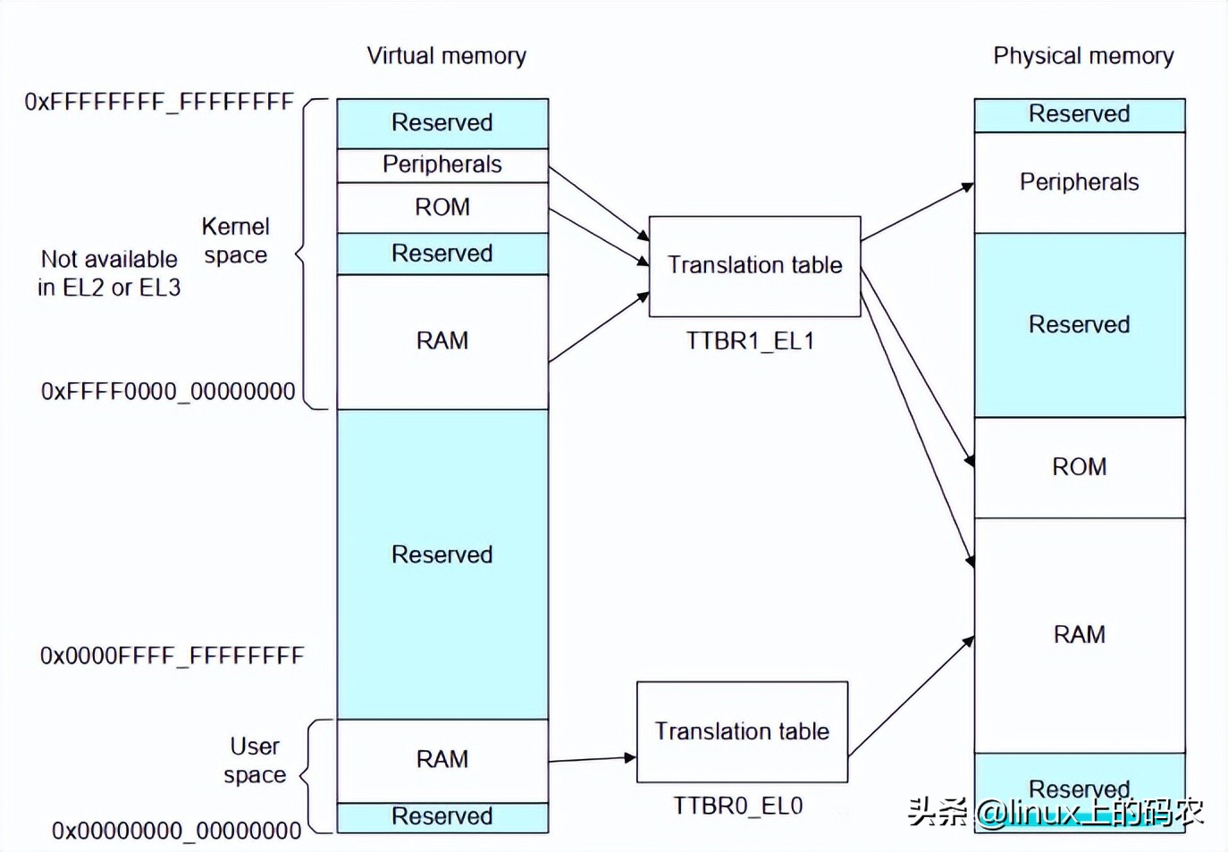 一篇搞懂ARM、MMU（有这一篇就够了~）