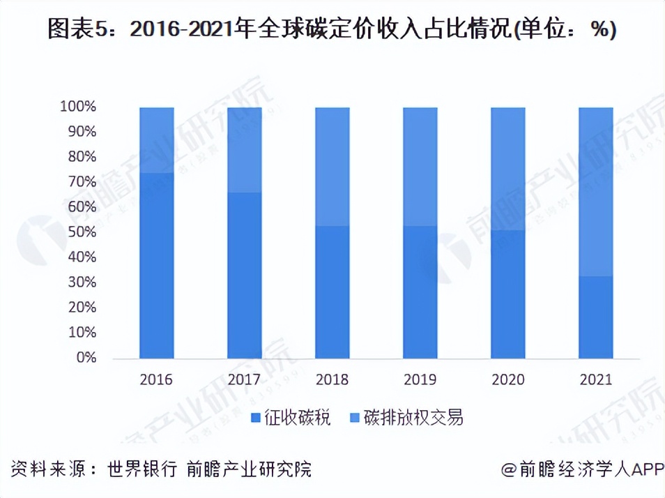 2022年全球碳定价市场情况分析 碳排放权交易占据市场主流【