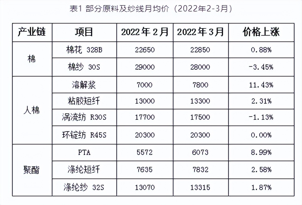 「疫情企业」纺织企业现状分析（部分订单亏损超1000元/吨详解）