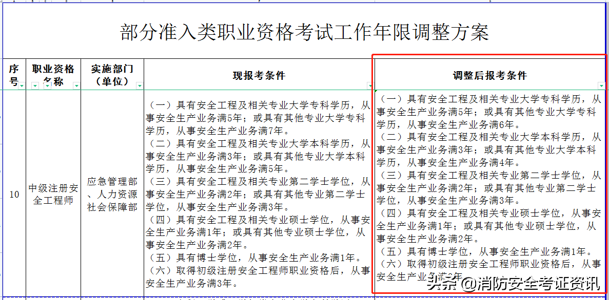 注册安全师报考条件（2022安全工程师报考需要哪些条件）