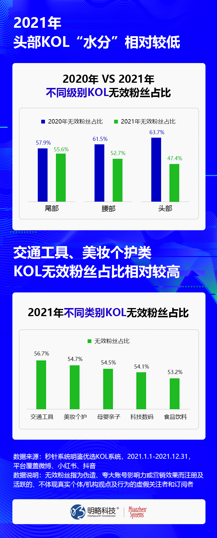 社交平台异常流量大幅降低10%，KOL无效粉丝首次下降5.7%