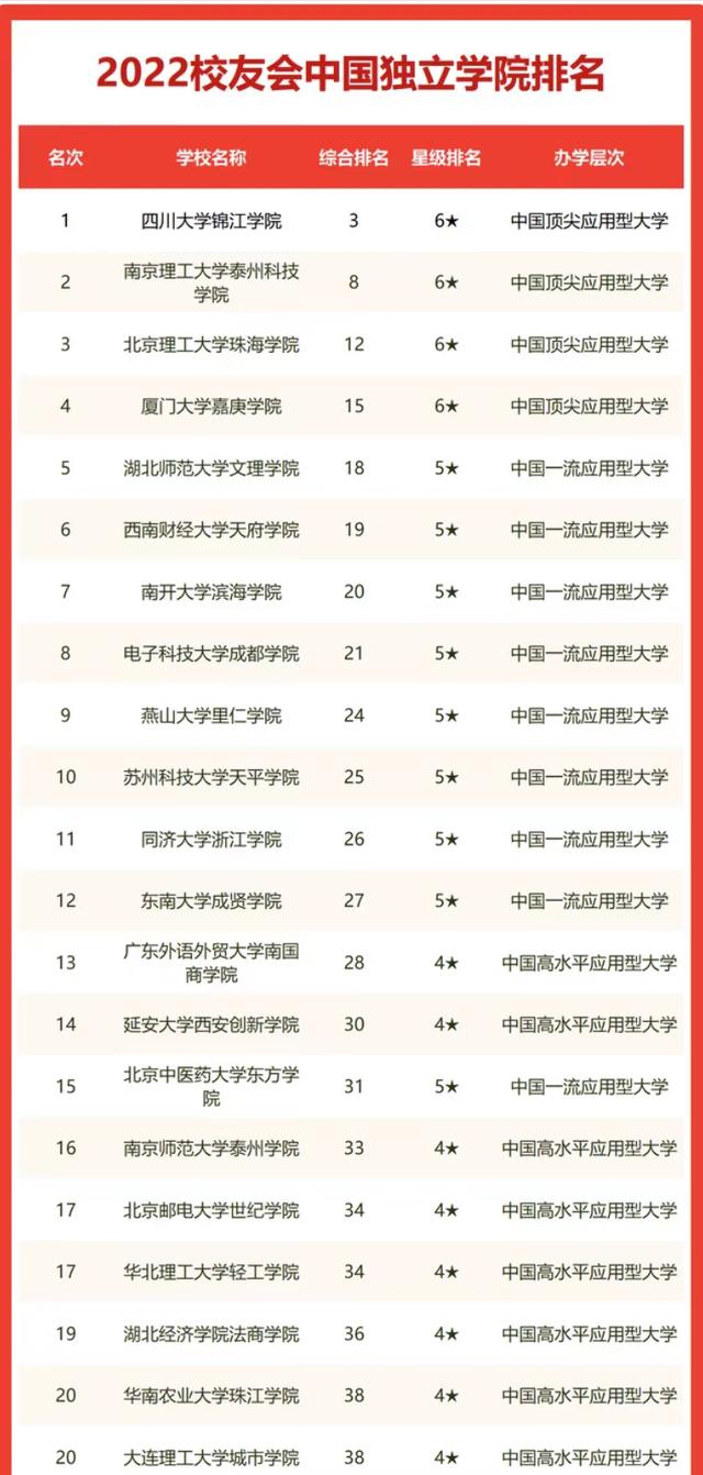 嘉庚学院是几本（2022年中国独立学院排名）