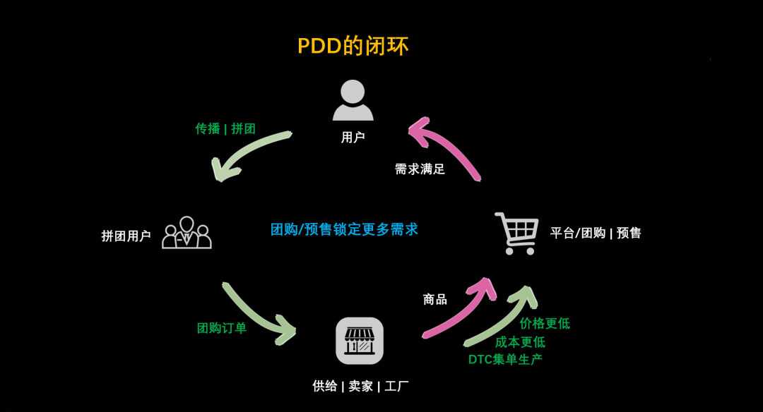 需求的不確定性 VS 增長飛輪