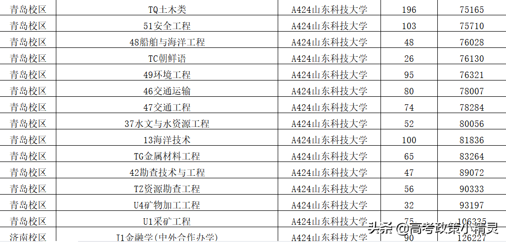 山东科技大学高考要考到多少分？师资情况怎样？带你走进山科大