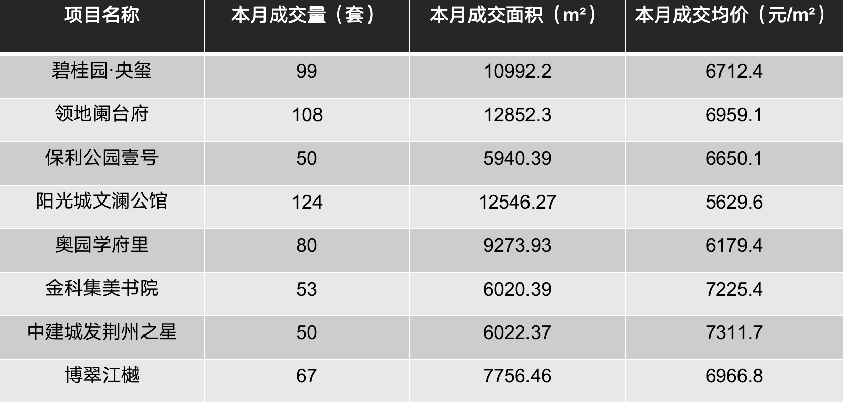 荆州楼市2021年11月市场月报