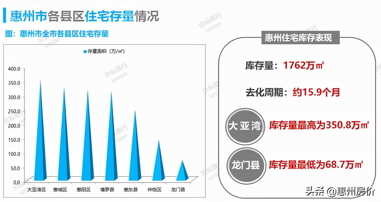 上周惠州楼市全市成交1015套环比跌4%！惠城位列第一